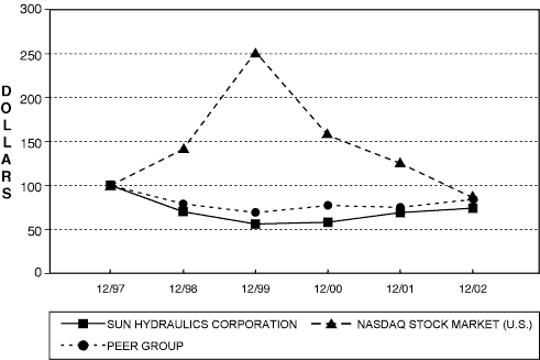 PERFORMANCE GRAPH