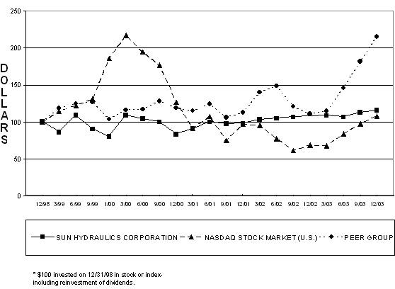 (PERFORMANACE GRAPH)