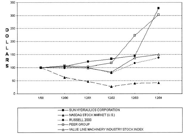 (PERFORMANCE GRAPH)